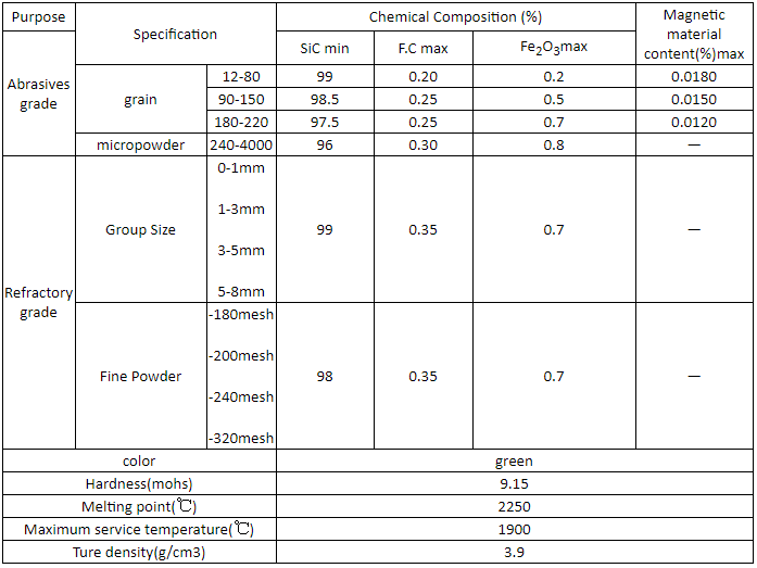 Green Silicon Carbide